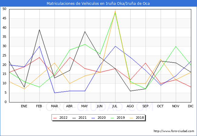 estadísticas de Vehiculos Matriculados en el Municipio de Iruña Oka/Iruña de Oca hasta Diciembre del 2022.