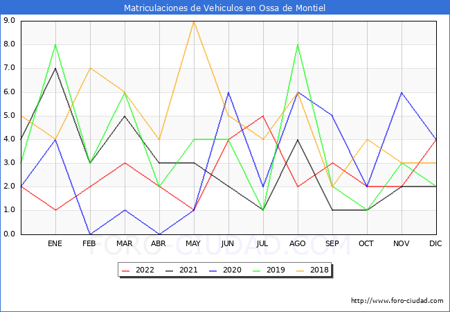 estadísticas de Vehiculos Matriculados en el Municipio de Ossa de Montiel hasta Diciembre del 2022.