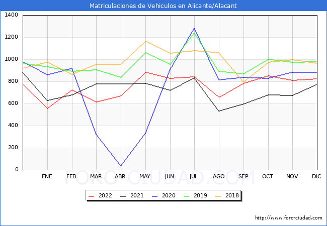 estadísticas de Vehiculos Matriculados en el Municipio de Alicante/Alacant hasta Diciembre del 2022.