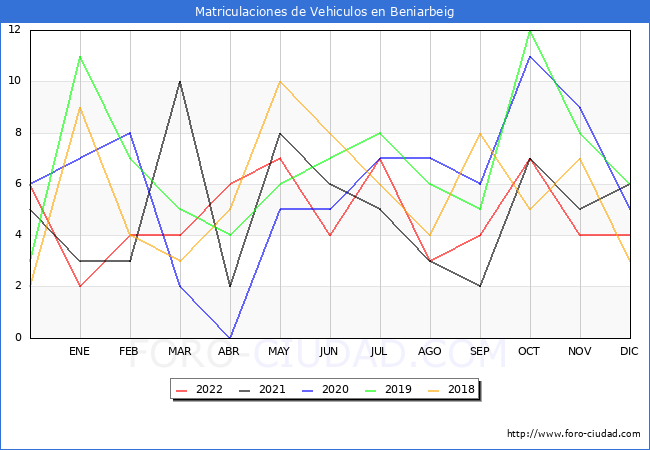 estadísticas de Vehiculos Matriculados en el Municipio de Beniarbeig hasta Diciembre del 2022.