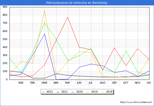 estadísticas de Vehiculos Matriculados en el Municipio de Benidoleig hasta Diciembre del 2022.