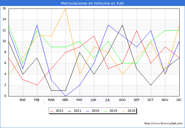 estadísticas de Vehiculos Matriculados en el Municipio de Xaló hasta Diciembre del 2022.