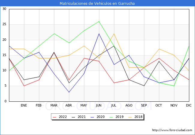estadísticas de Vehiculos Matriculados en el Municipio de Garrucha hasta Diciembre del 2022.