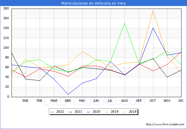 estadísticas de Vehiculos Matriculados en el Municipio de Vera hasta Diciembre del 2022.