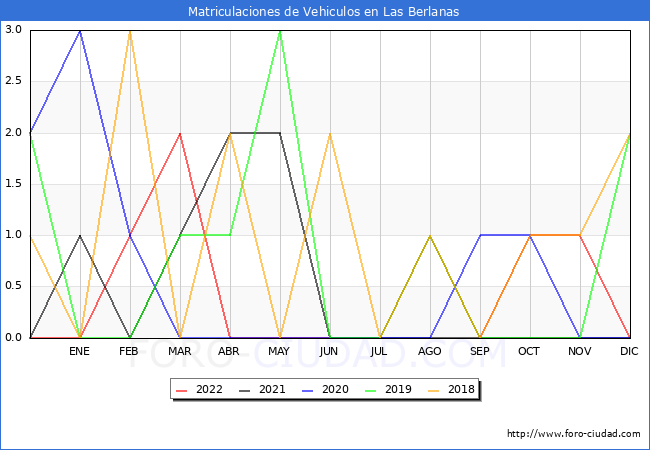 estadísticas de Vehiculos Matriculados en el Municipio de Las Berlanas hasta Diciembre del 2022.