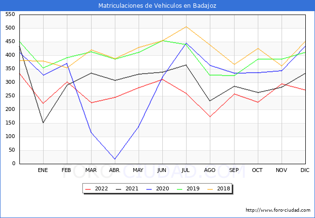 estadísticas de Vehiculos Matriculados en el Municipio de Badajoz hasta Diciembre del 2022.