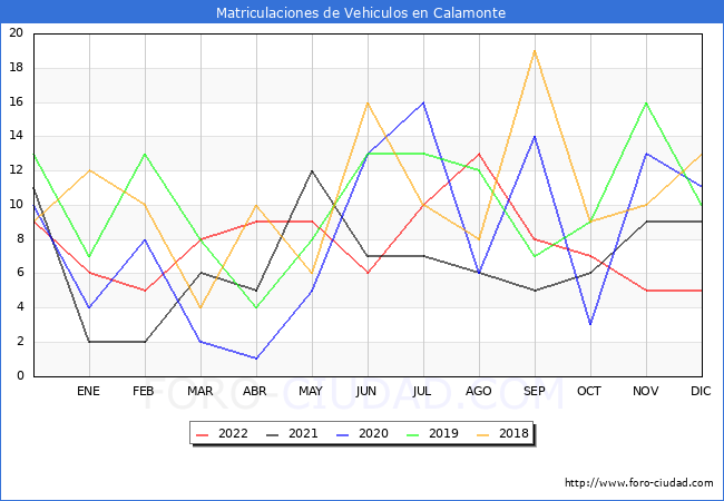 estadísticas de Vehiculos Matriculados en el Municipio de Calamonte hasta Diciembre del 2022.