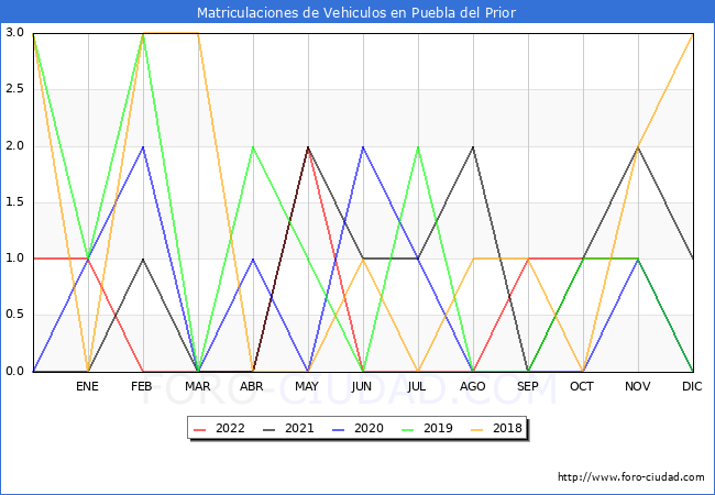 estadísticas de Vehiculos Matriculados en el Municipio de Puebla del Prior hasta Diciembre del 2022.