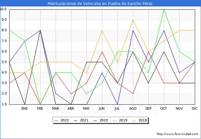 estadísticas de Vehiculos Matriculados en el Municipio de Puebla de Sancho Pérez hasta Diciembre del 2022.