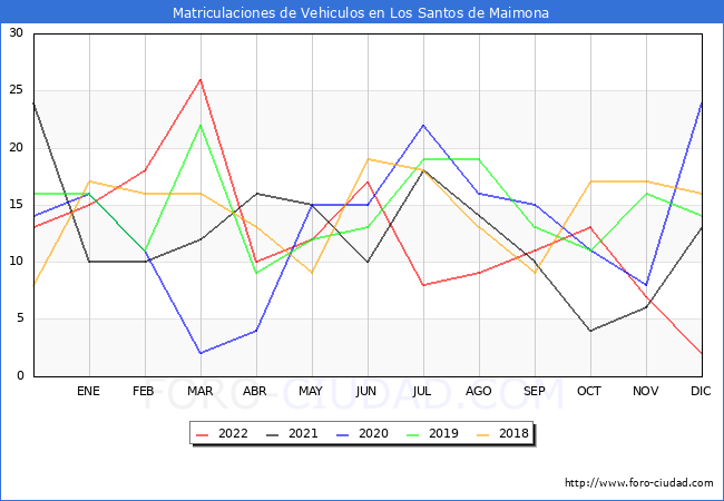 estadísticas de Vehiculos Matriculados en el Municipio de Los Santos de Maimona hasta Diciembre del 2022.