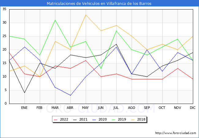 estadísticas de Vehiculos Matriculados en el Municipio de Villafranca de los Barros hasta Diciembre del 2022.