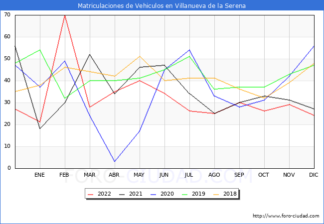 estadísticas de Vehiculos Matriculados en el Municipio de Villanueva de la Serena hasta Diciembre del 2022.