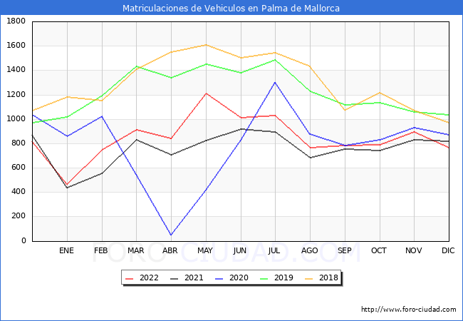 estadísticas de Vehiculos Matriculados en el Municipio de Palma de Mallorca hasta Diciembre del 2022.