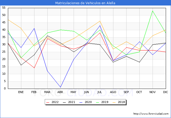 estadísticas de Vehiculos Matriculados en el Municipio de Alella hasta Diciembre del 2022.