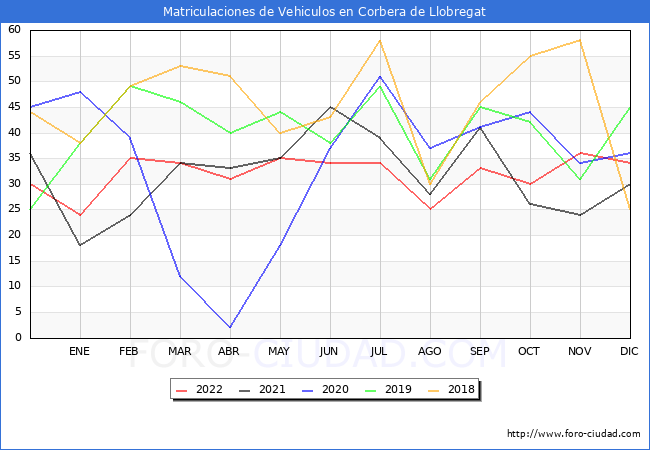 estadísticas de Vehiculos Matriculados en el Municipio de Corbera de Llobregat hasta Diciembre del 2022.