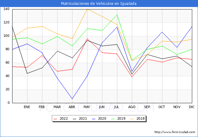estadísticas de Vehiculos Matriculados en el Municipio de Igualada hasta Diciembre del 2022.