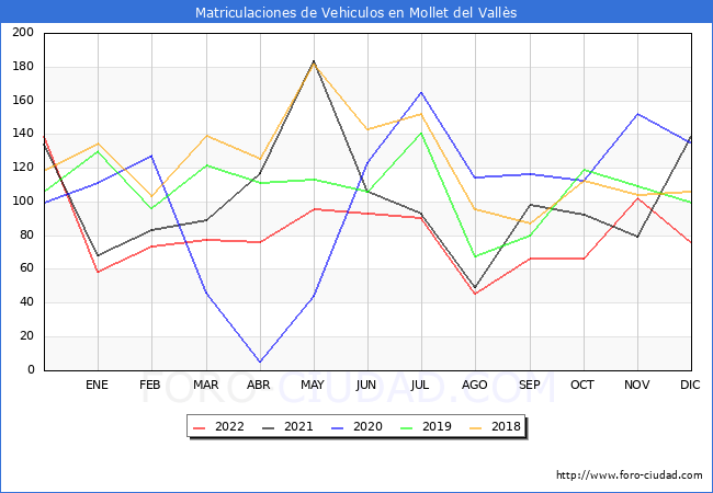 estadísticas de Vehiculos Matriculados en el Municipio de Mollet del Vallès hasta Diciembre del 2022.