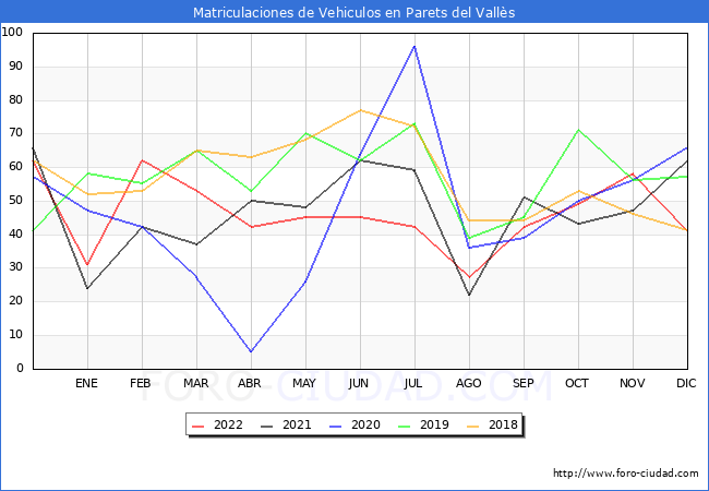estadísticas de Vehiculos Matriculados en el Municipio de Parets del Vallès hasta Diciembre del 2022.