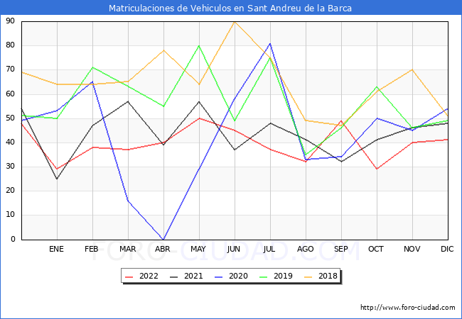 estadísticas de Vehiculos Matriculados en el Municipio de Sant Andreu de la Barca hasta Diciembre del 2022.
