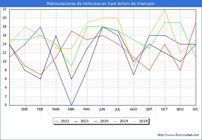 estadísticas de Vehiculos Matriculados en el Municipio de Sant Antoni de Vilamajor hasta Diciembre del 2022.