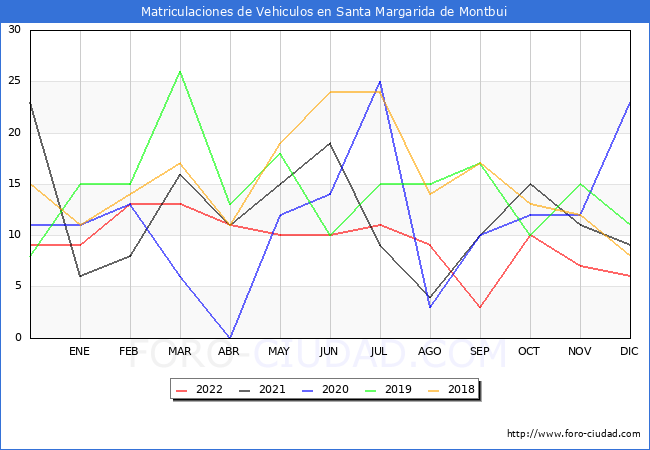 estadísticas de Vehiculos Matriculados en el Municipio de Santa Margarida de Montbui hasta Diciembre del 2022.