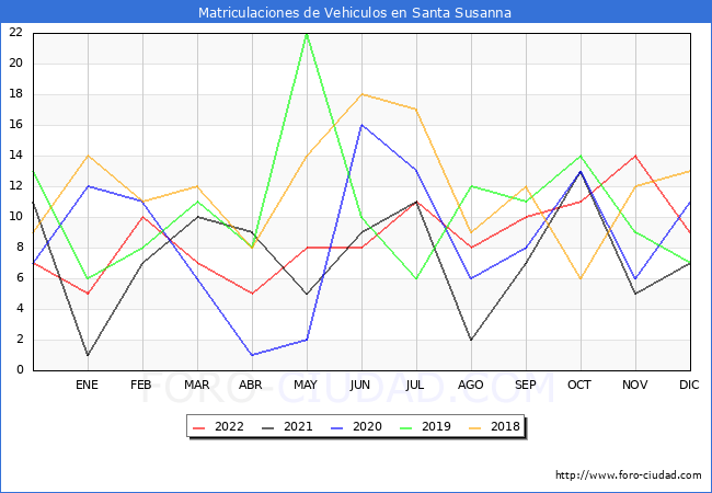 estadísticas de Vehiculos Matriculados en el Municipio de Santa Susanna hasta Diciembre del 2022.