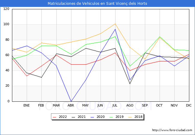 estadísticas de Vehiculos Matriculados en el Municipio de Sant Vicenç dels Horts hasta Diciembre del 2022.