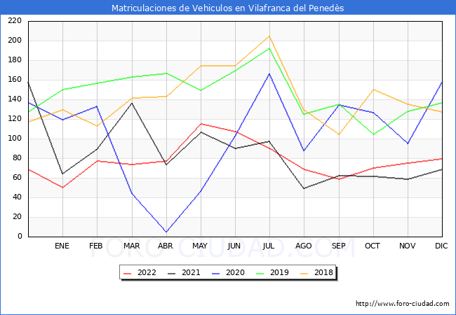 estadísticas de Vehiculos Matriculados en el Municipio de Vilafranca del Penedès hasta Diciembre del 2022.
