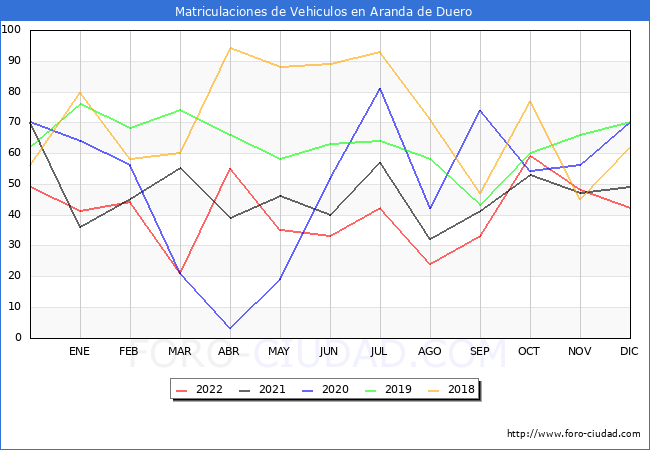 estadísticas de Vehiculos Matriculados en el Municipio de Aranda de Duero hasta Diciembre del 2022.