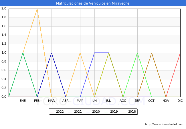estadísticas de Vehiculos Matriculados en el Municipio de Miraveche hasta Diciembre del 2022.