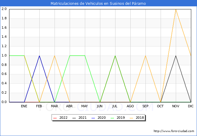 estadísticas de Vehiculos Matriculados en el Municipio de Susinos del Páramo hasta Diciembre del 2022.
