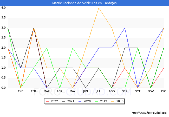 estadísticas de Vehiculos Matriculados en el Municipio de Tardajos hasta Diciembre del 2022.
