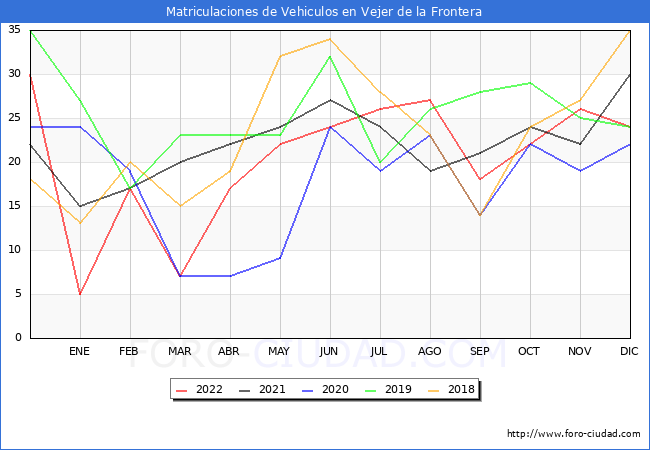 estadísticas de Vehiculos Matriculados en el Municipio de Vejer de la Frontera hasta Diciembre del 2022.