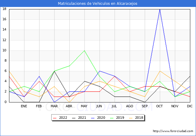 estadísticas de Vehiculos Matriculados en el Municipio de Alcaracejos hasta Diciembre del 2022.