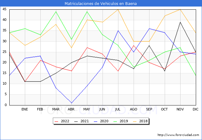 estadísticas de Vehiculos Matriculados en el Municipio de Baena hasta Diciembre del 2022.