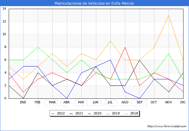 estadísticas de Vehiculos Matriculados en el Municipio de Doña Mencía hasta Diciembre del 2022.