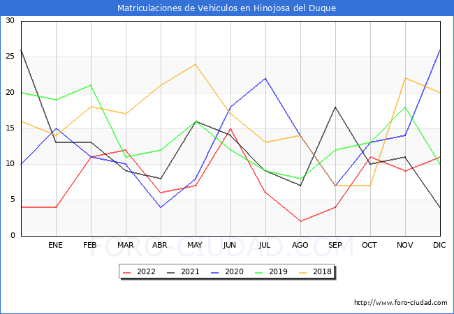 estadísticas de Vehiculos Matriculados en el Municipio de Hinojosa del Duque hasta Diciembre del 2022.