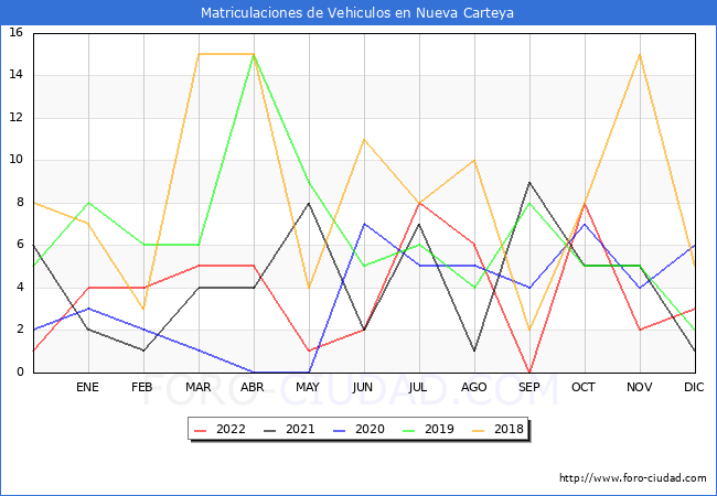 estadísticas de Vehiculos Matriculados en el Municipio de Nueva Carteya hasta Diciembre del 2022.