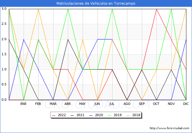 estadísticas de Vehiculos Matriculados en el Municipio de Torrecampo hasta Diciembre del 2022.