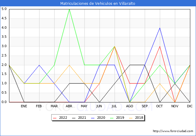 estadísticas de Vehiculos Matriculados en el Municipio de Villaralto hasta Diciembre del 2022.