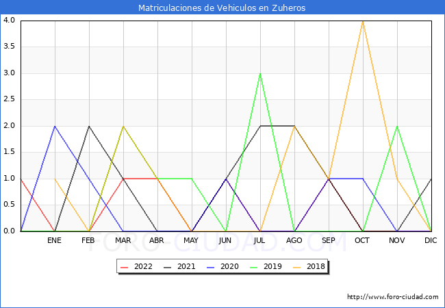 estadísticas de Vehiculos Matriculados en el Municipio de Zuheros hasta Diciembre del 2022.