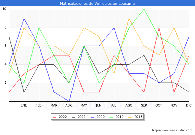 estadísticas de Vehiculos Matriculados en el Municipio de Lousame hasta Diciembre del 2022.