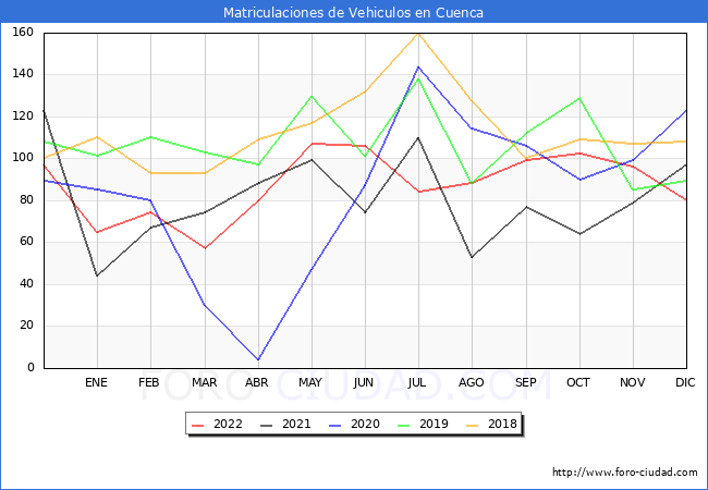 estadísticas de Vehiculos Matriculados en el Municipio de Cuenca hasta Diciembre del 2022.