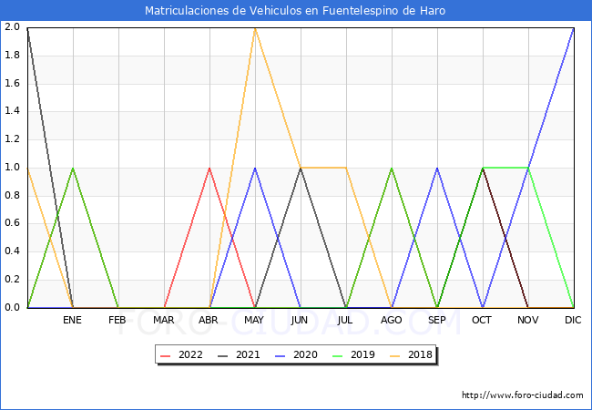 estadísticas de Vehiculos Matriculados en el Municipio de Fuentelespino de Haro hasta Diciembre del 2022.