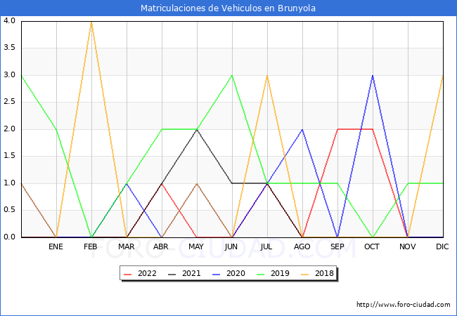 estadísticas de Vehiculos Matriculados en el Municipio de Brunyola hasta Diciembre del 2022.