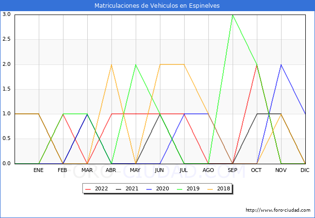 estadísticas de Vehiculos Matriculados en el Municipio de Espinelves hasta Diciembre del 2022.