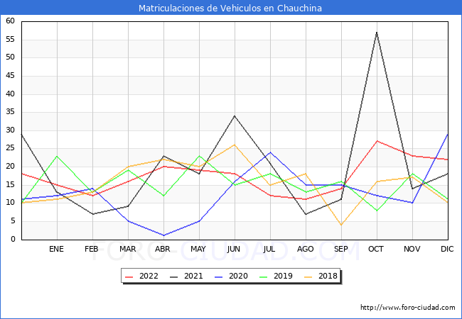 estadísticas de Vehiculos Matriculados en el Municipio de Chauchina hasta Diciembre del 2022.