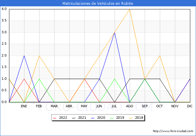 estadísticas de Vehiculos Matriculados en el Municipio de Rubite hasta Diciembre del 2022.