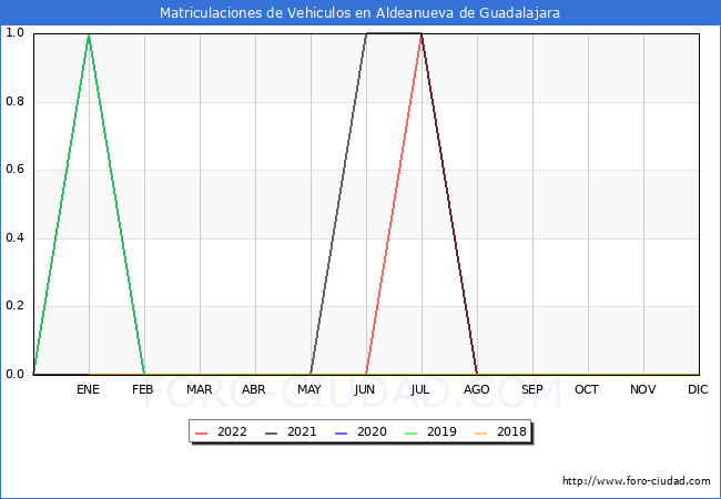 estadísticas de Vehiculos Matriculados en el Municipio de Aldeanueva de Guadalajara hasta Diciembre del 2022.