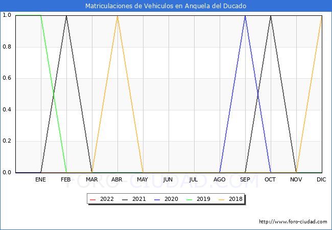 estadísticas de Vehiculos Matriculados en el Municipio de Anquela del Ducado hasta Diciembre del 2022.
